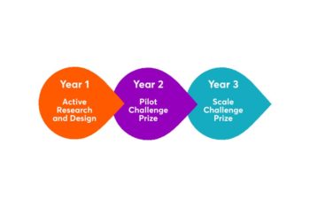 Illustration of the 3 year plan. Year 1 - Active Research and Design. Year 2 - Pilot Challenge Prize. Year 3 - Scale Challenge Prize.
