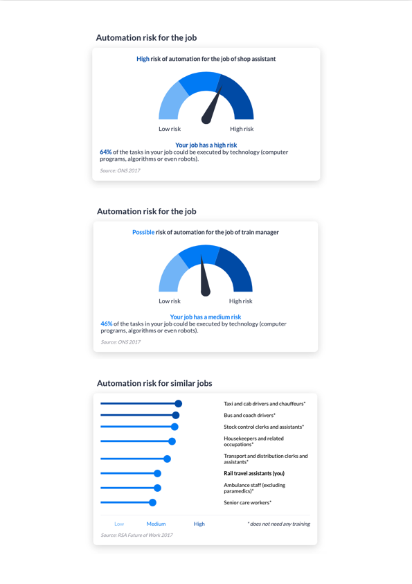 A series of graphics identifying the automation risk of various jobs