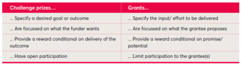 Table showing the differences between Challenge Prizes and Grants