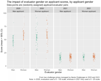 Four graphs showing the impact of evaluator gender on applicant scores, by applicant gender. Comparing male and female applicants for the years 2020 and 2021.