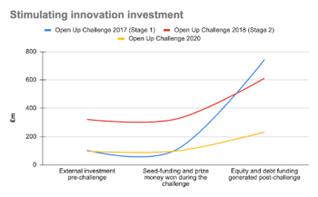 Diagram showing how much investment individual teams raised in the Open Up Challenge
