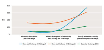 Graph showing the stimulating effect of three Open UP challenges from 2017 to 2020