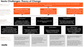 Illustration showing the theory of change