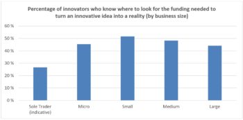 Percentage of innovators who know where to look for the funding needed to turn an innovative idea into a reality (by business size). Innovator sole trader (indicative): 27%. Innovators in micro businesses: 45%. Innovators in small businesses: 52%. Innovators in medium sized businesses: 48%. Innovators in large sized businesses: 44%.