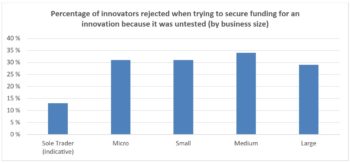 Percentage of innovators rejected when trying to secure funding for an innovation because it was untested (by business size). Innovator sole trader (indicative): 13%. Innovators in micro businesses: 31%. Innovators in small businesses: 31%. Innovators in medium sized businesses: 34%. Innovators in large sized businesses: 29%.