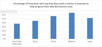 65% of innovators in medium-sized businesses say they need business mentoring to action their innovation or start-up idea. This compares to an indicative 38% of innovator sole traders, 45% of innovators in micro businesses and 57% of innovators in small businesses. For innovators in large businesses, the number drop back down to 52%.